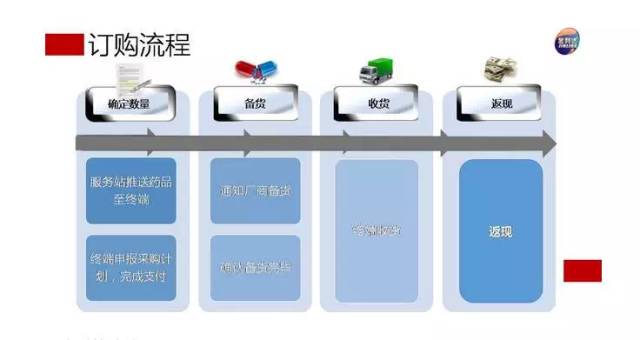 金利達第三十六期藥集采產(chǎn)品推薦及供應(yīng)鏈管理服務(wù)