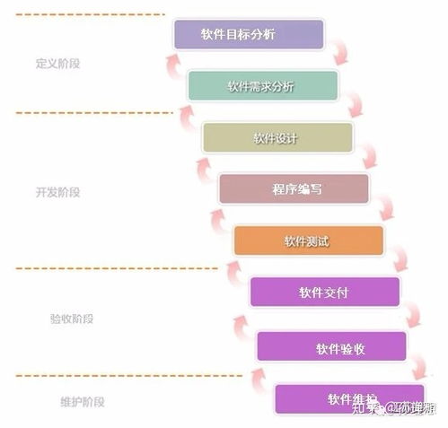 軟件開發(fā)的8個主要階段